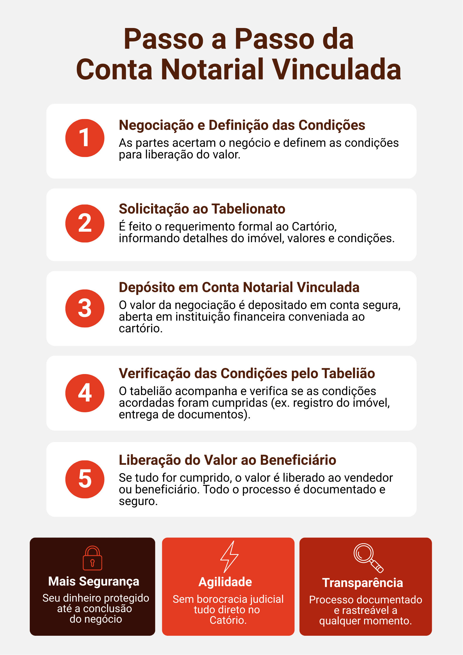 Passo a passo Conta Notarial Vinculada em transações imobiliárias — infográfico visual explicando as etapas e benefícios do serviço.